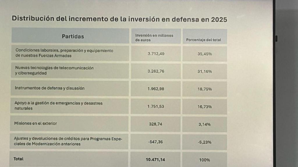 Las partidas a las que irá destinada la inversión del Ejecutivo.