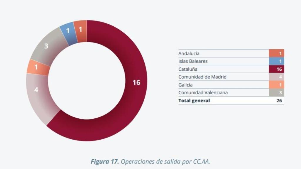 Distribución de las spinoffs por comunidades autónomas. Fuente: Fundación Botín e Inveniam Group.