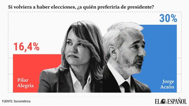 Jorge Azcón obtiene un mayor apoyo entre los aragoneses que la ministra Pilar Alegría.