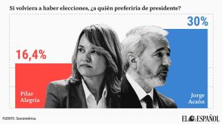 Jorge Azcón obtiene un mayor apoyo entre los aragoneses que la ministra Pilar Alegría.