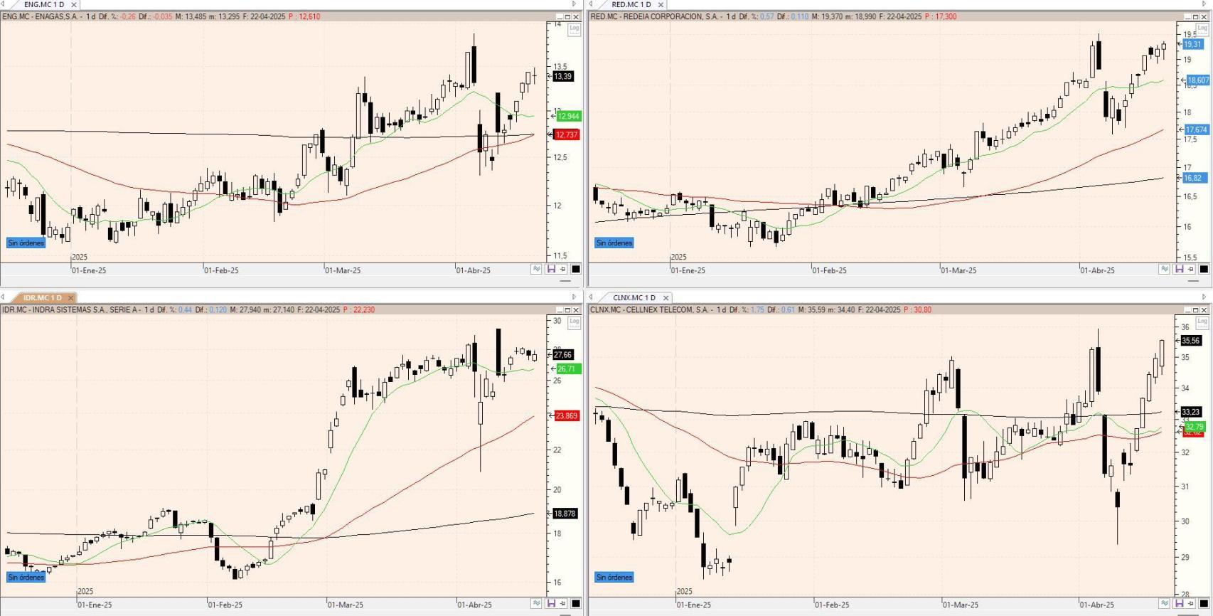Evolución de los valores bajo seguimiento
