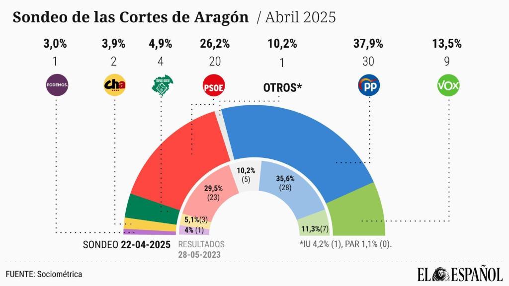 Resultado de la encuesta de SocioMétrica para EL ESPAÑOL DE ARAGÓN.
