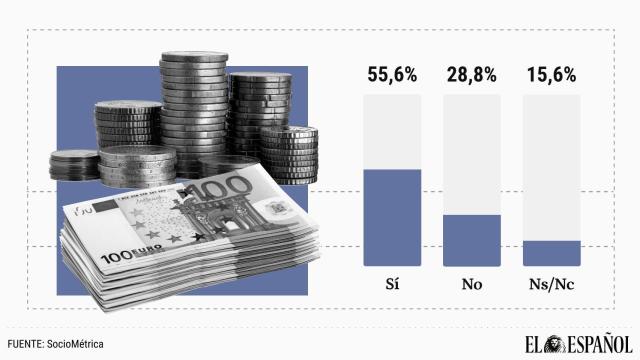 El acuerdo presupuestario es visto con buenos ojos por la mayor parte del electorado aragonés.