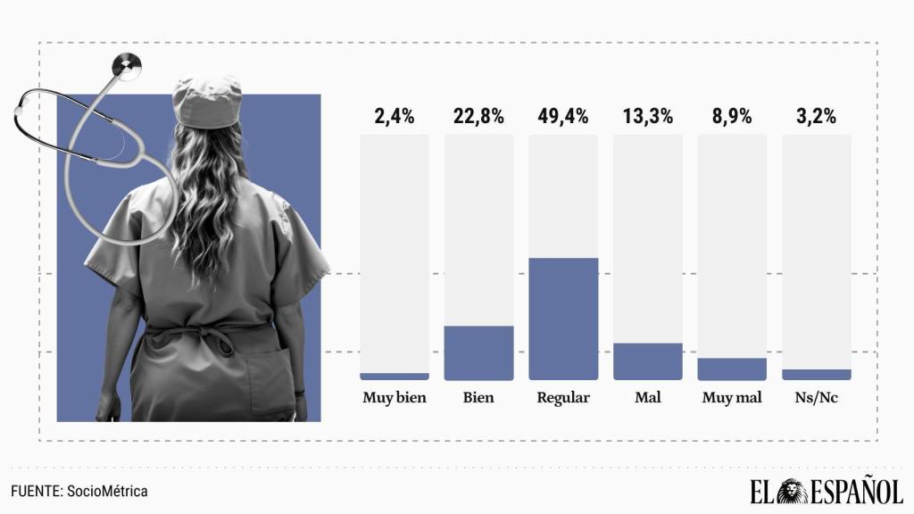 Los aragoneses ponen nota a la gestión sanitaria del Gobierno de Aragón.