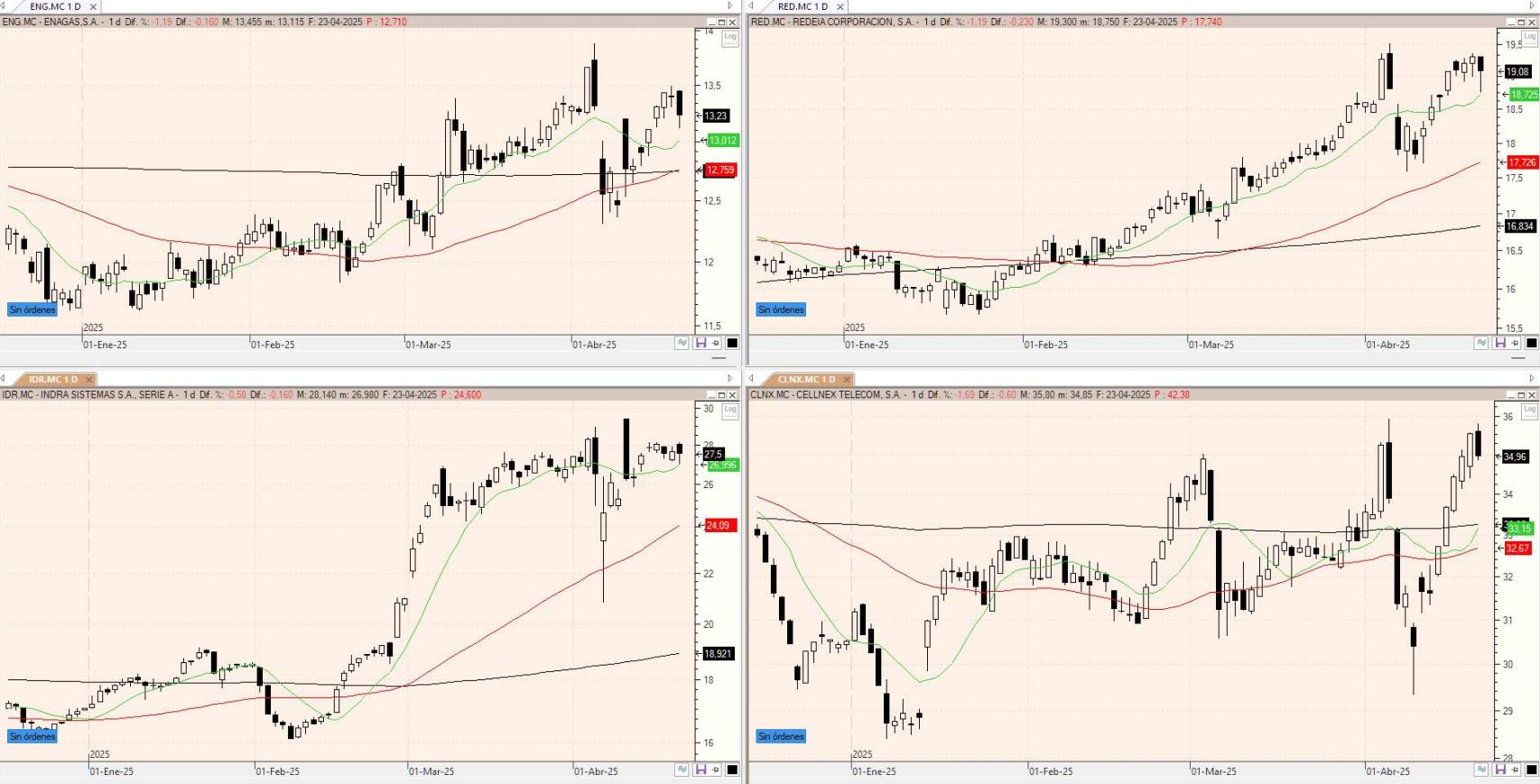 Evolución de los valores bajo seguimiento