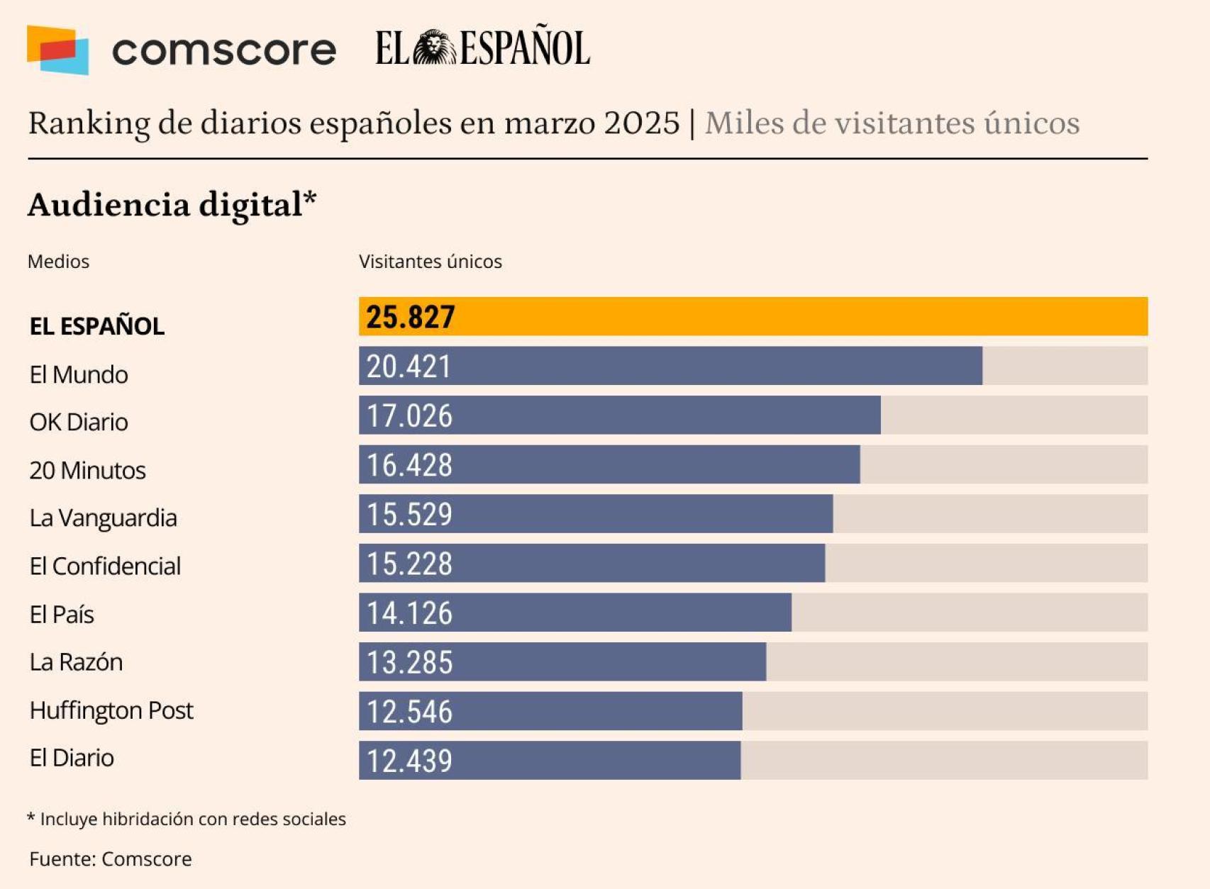 Fuente: Comscore datos Audiencia Total, marzo 2025, España.