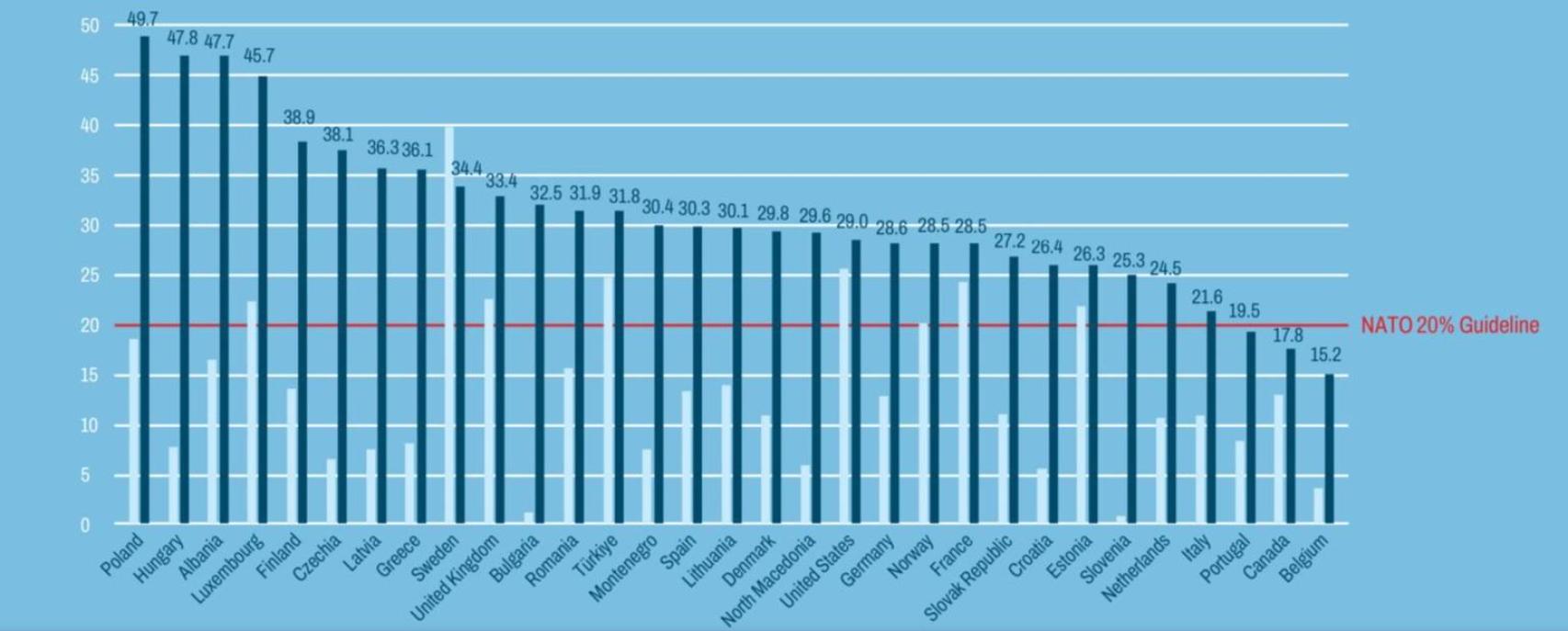 Cuadro de gasto en Defensa por país miembro de la OTAN, según el Informe 2024 de la Alianza Atlántica.
