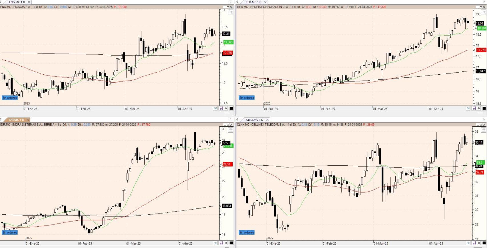 Evolución de los valores bajo seguimiento