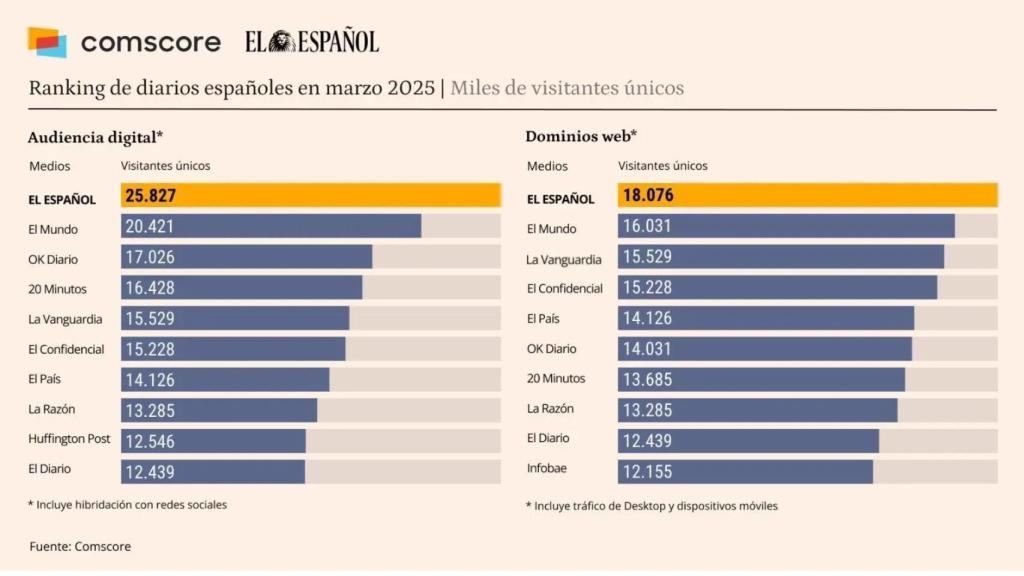 Fuente: Comscore datos Audiencia Total, marzo 2025, España.