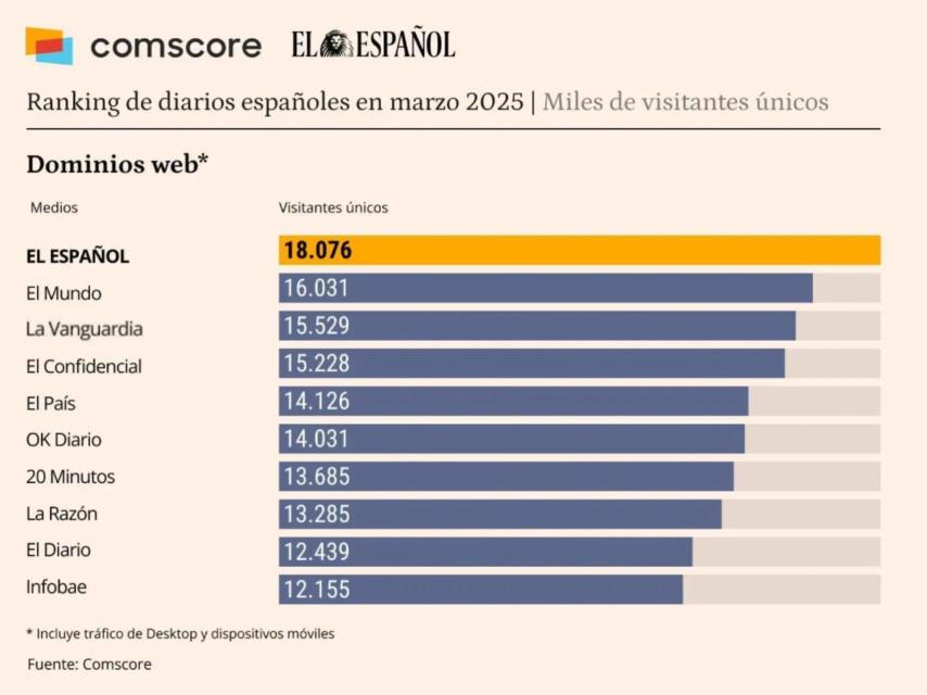 Fuente: Comscore datos Audiencia Total, marzo 2025, España.