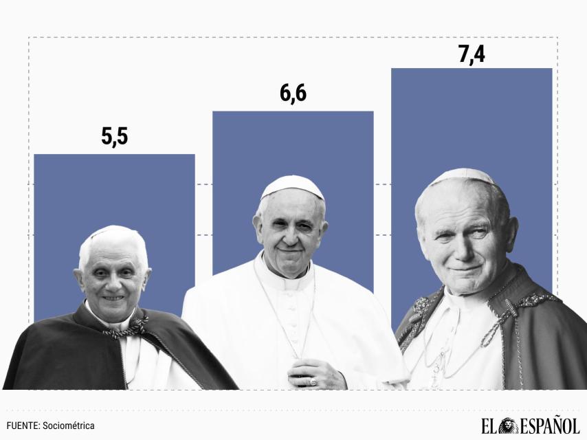 Los españoles dan un aprobado alto al papa Francisco y lo sitúan muy a la izquierda: los ateos, los que mejor le valoran