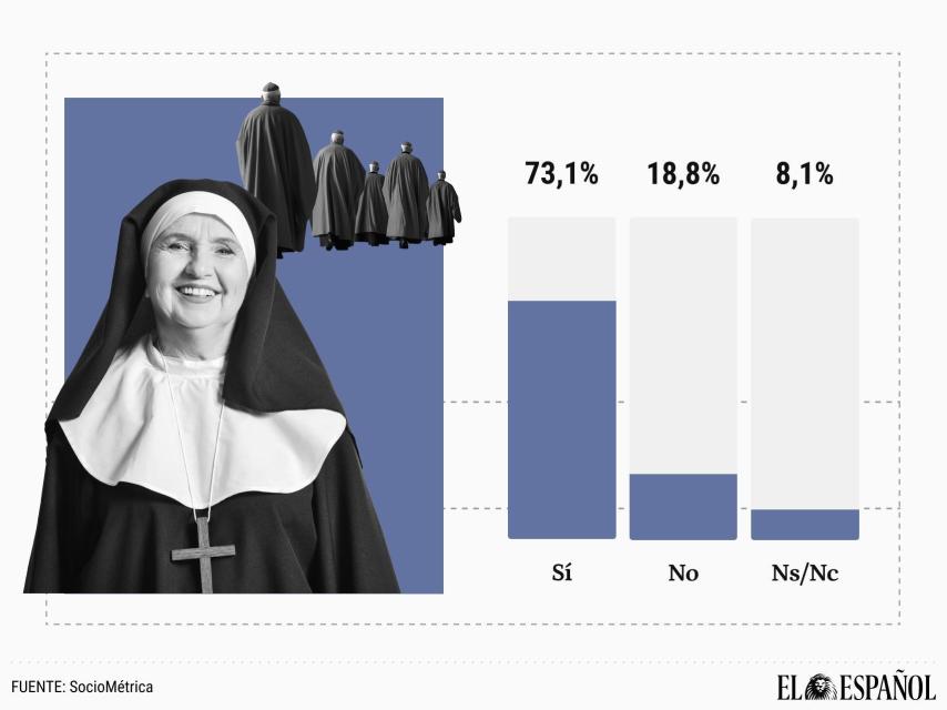El 73% quiere que las mujeres puedan ser sacerdotes en plena igualdad con los hombres