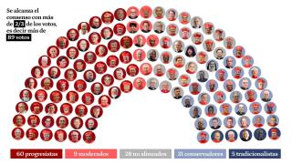 Radiografía del Cónclave: 69 progresistas frente a 36 conservadores, y 28 no alineados para elegir al próximo Papa