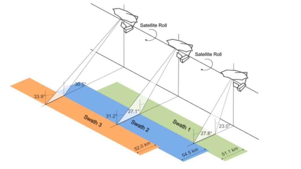 Diferentes pasadas del satélite Biomass