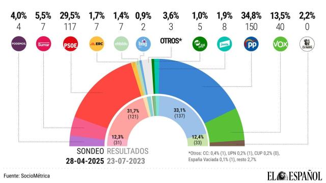 El Español publica los microdatos de su encuesta de SocioMétrica: así puede consultarlos