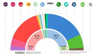 La debacle de Sumar con sólo 7 escaños hunde las expectativas electorales de Sánchez: Feijóo recupera los 150 diputados