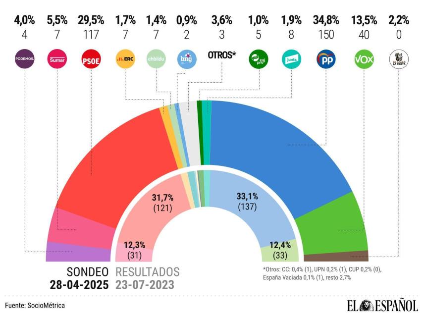 La debacle de Sumar con sólo 7 escaños hunde las expectativas electorales de Sánchez: Feijóo recupera los 150 diputados