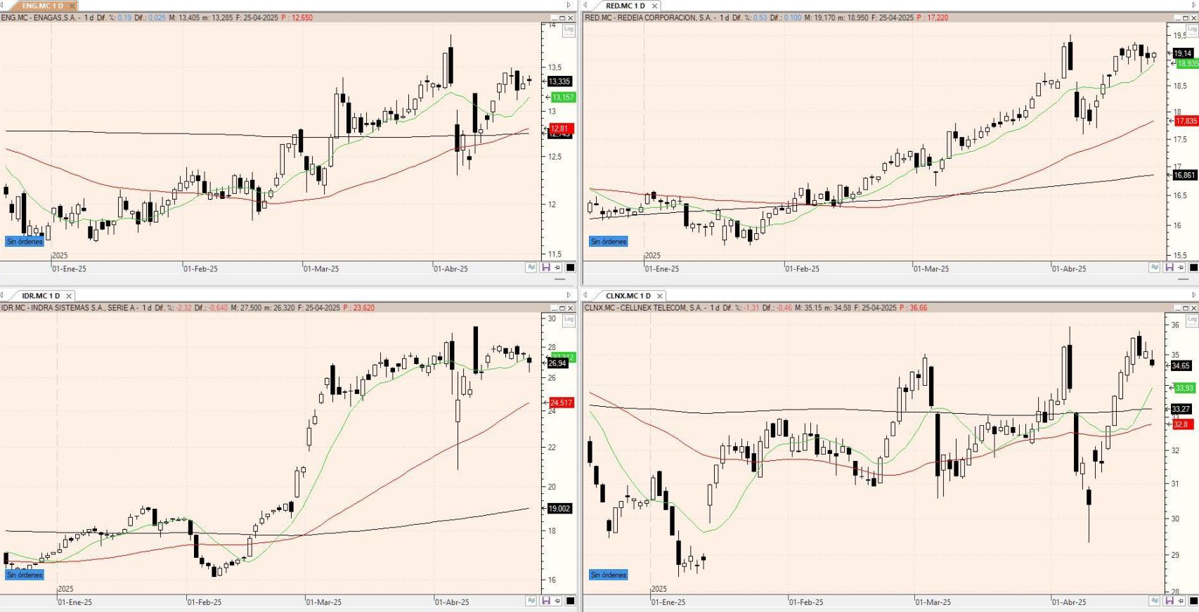 Evolución de los valores bajo seguimiento