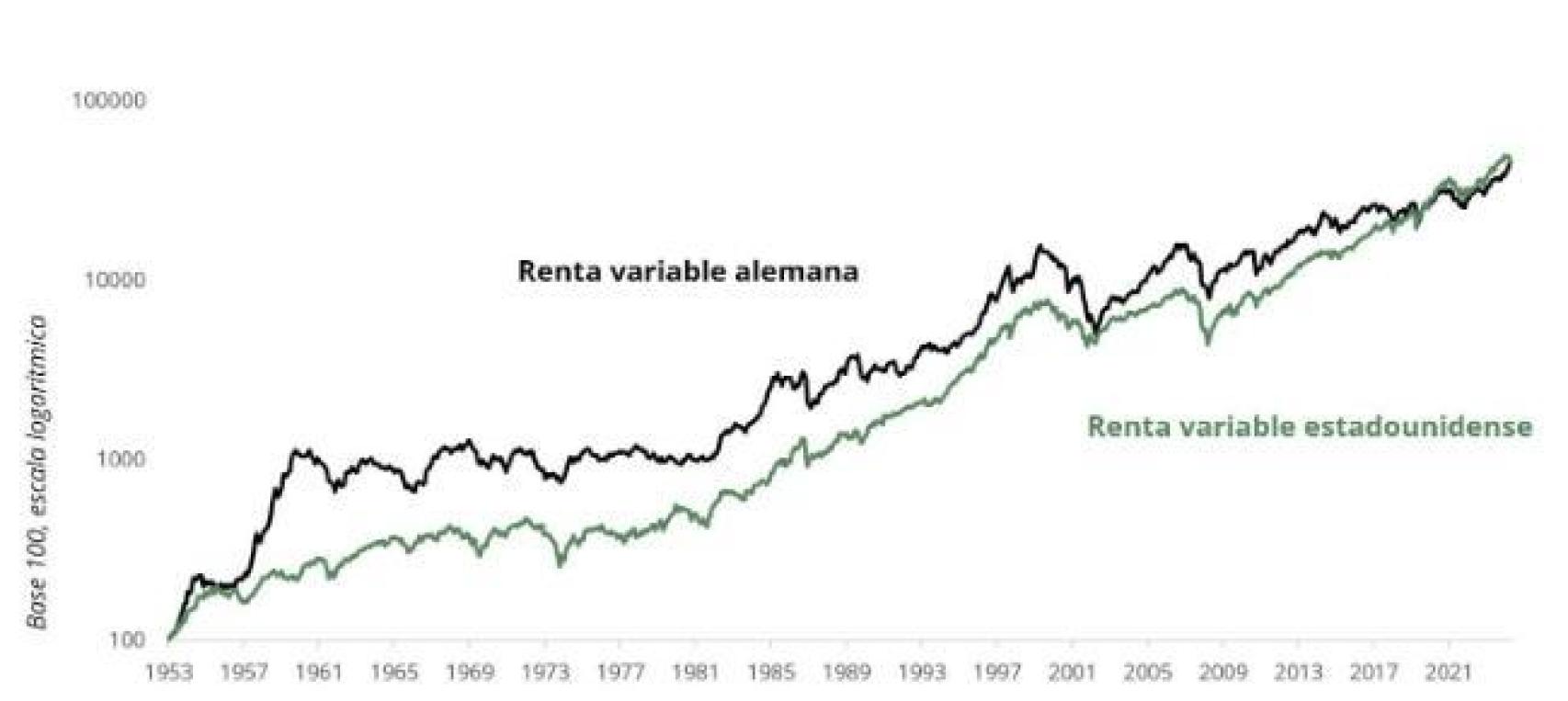 Evolución de la renta variable alemana y estadounidense desde 1953, base 100