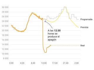 Así fue el apagón energético que se produjo a las 12.30 h.