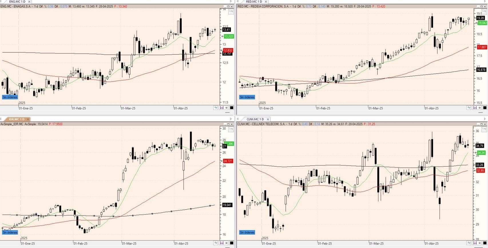 Evolución de los valores bajo seguimiento
