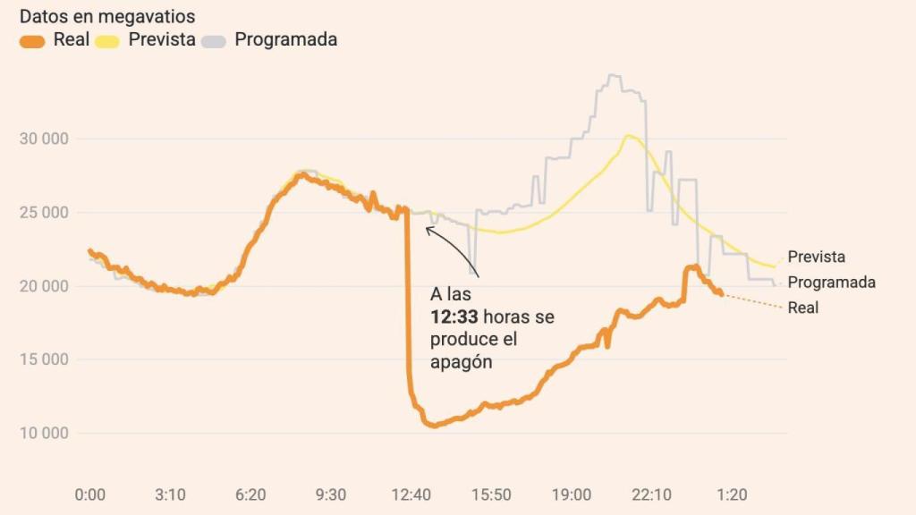 Así fue el apagón energético que se produjo a las 12.33 h.