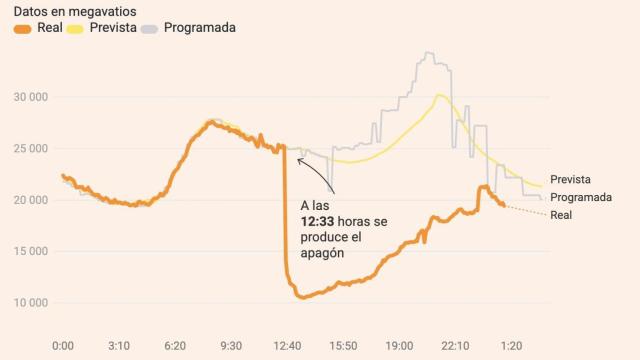 Así fue el apagón energético que se produjo a las 12.33 h.