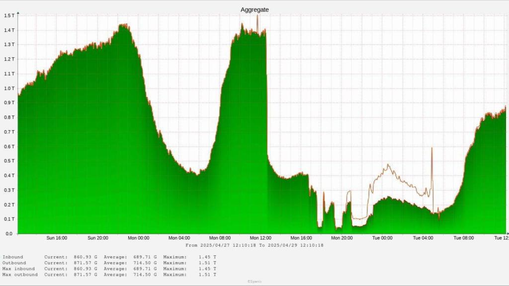 Gráfico de la evolución del tráfico de datos en los servicios de ESpanix.