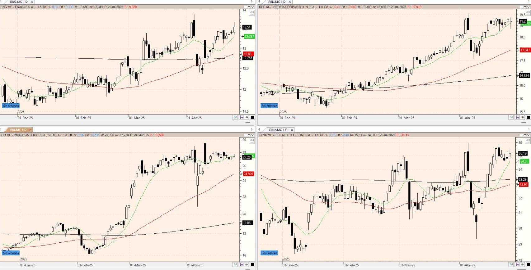 Evolución de los valores bajo seguimiento