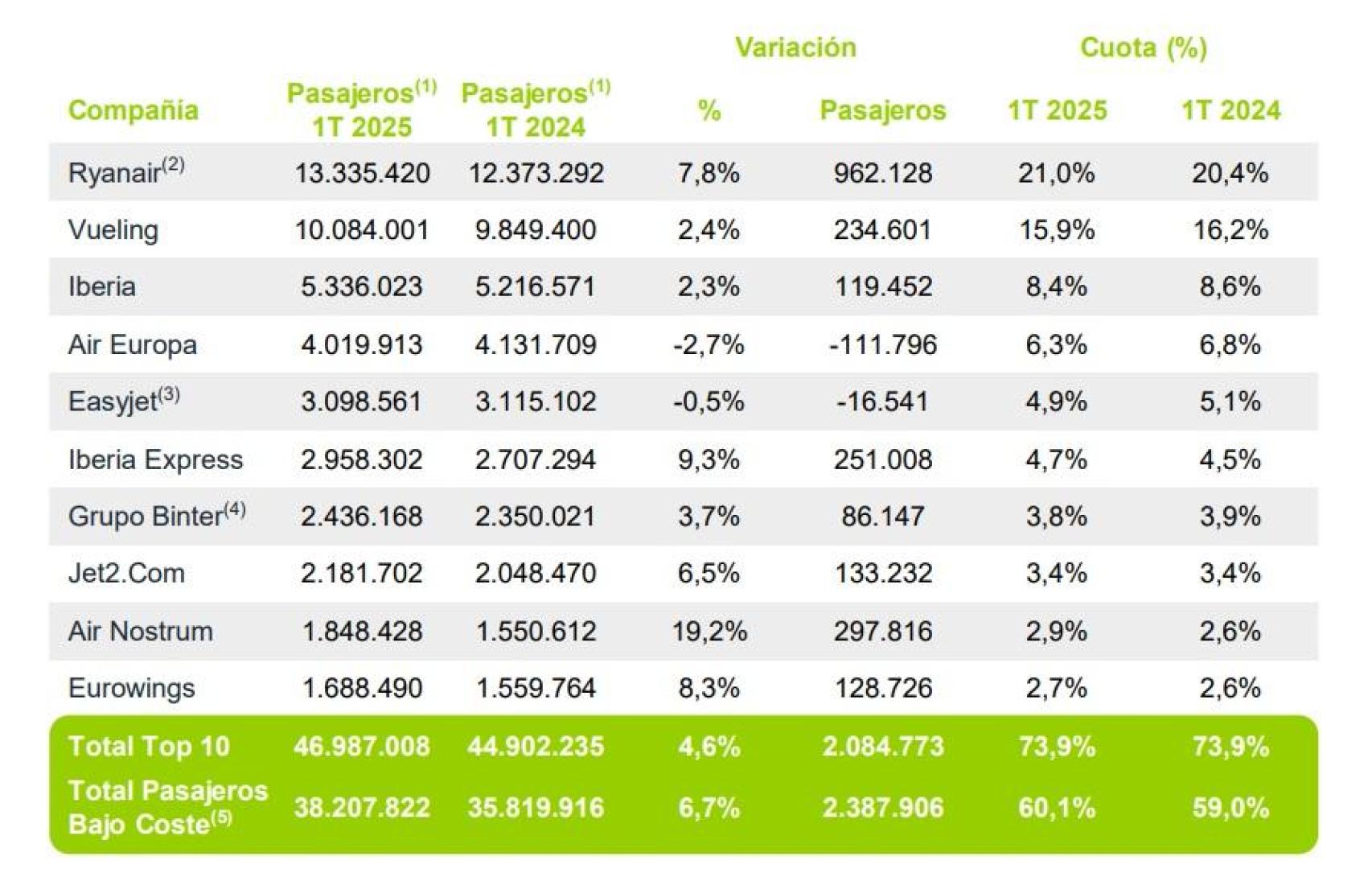 Tráfico de las aerolíneas en los aeropuetros de Aena en el primer trimestre de 2025