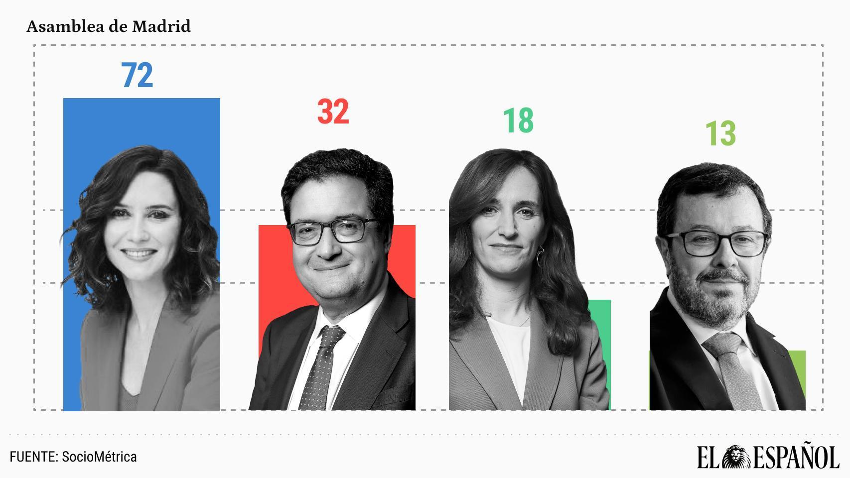 Escaños que obtendrían Isabel Díaz Ayuso (PP), Óscar López (PSOE), Mónica García (MM) y José Antonio Fúster (Vox) si se celebraran las elecciones hoy.