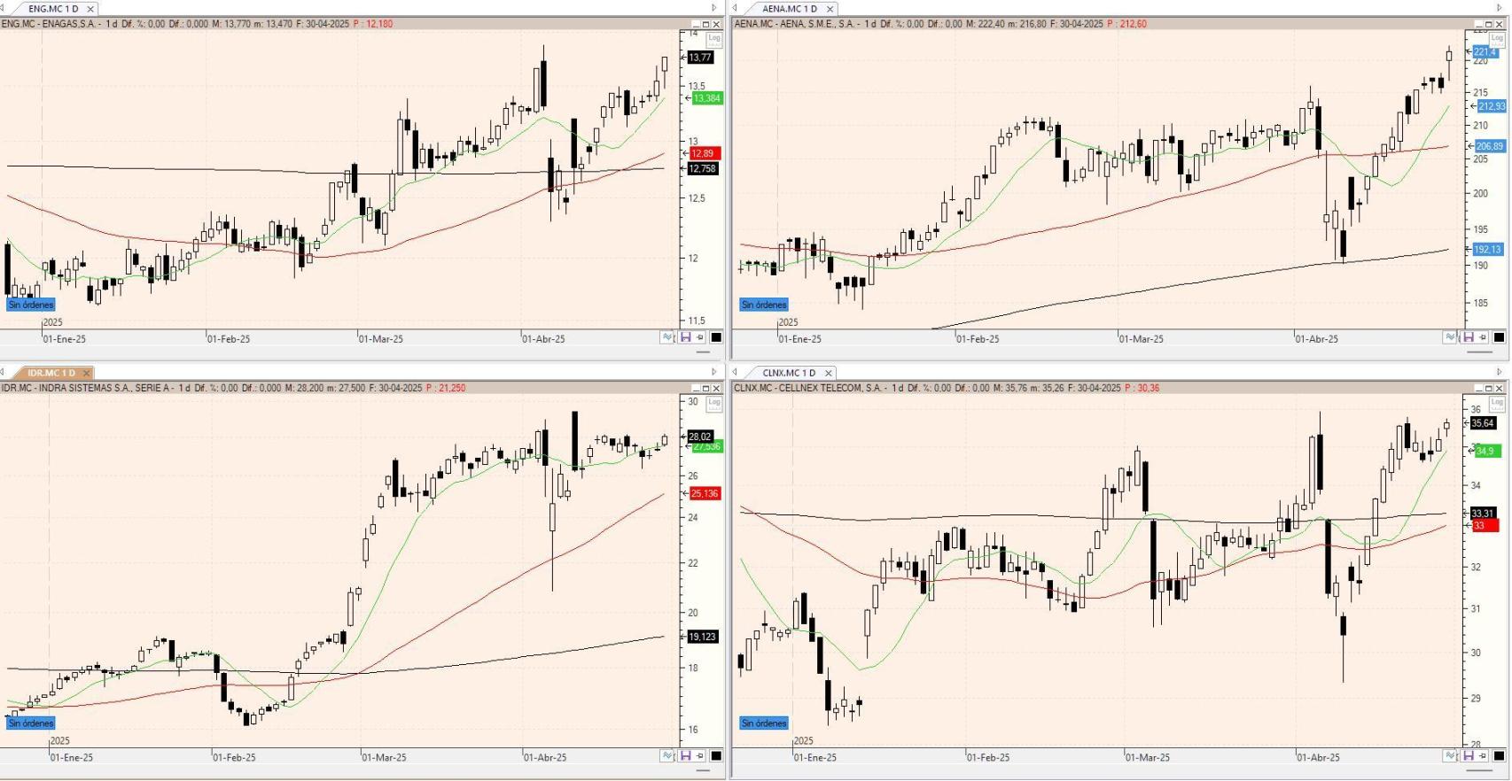 Evolución de los valores bajo seguimiento