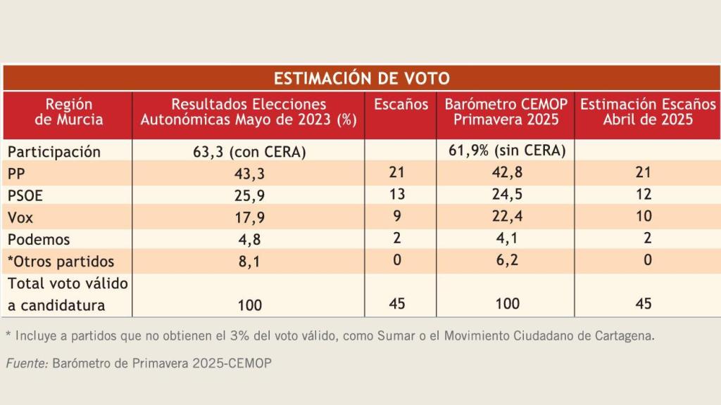 La estimación de voto de los murcianos, según el Barómetro de Primavera del CEMOP.