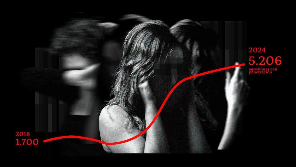 Gráfico con la escalada de violaciones cifras desde 2018 hasta la actualidad.