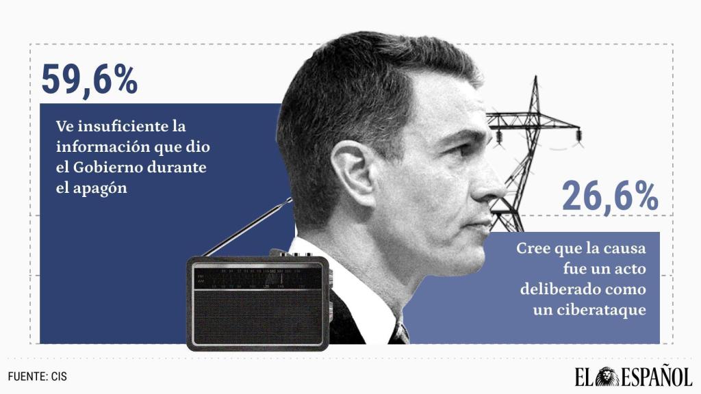 Ilustración sobre la encuesta 'flash' del CIS tras el apagón.