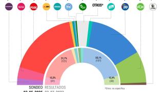 Tezanos aprovecha la encuesta sobre el apagón para aumentar a 7,3 puntos la ventaja del PSOE sobre el PP y disparar a Vox
