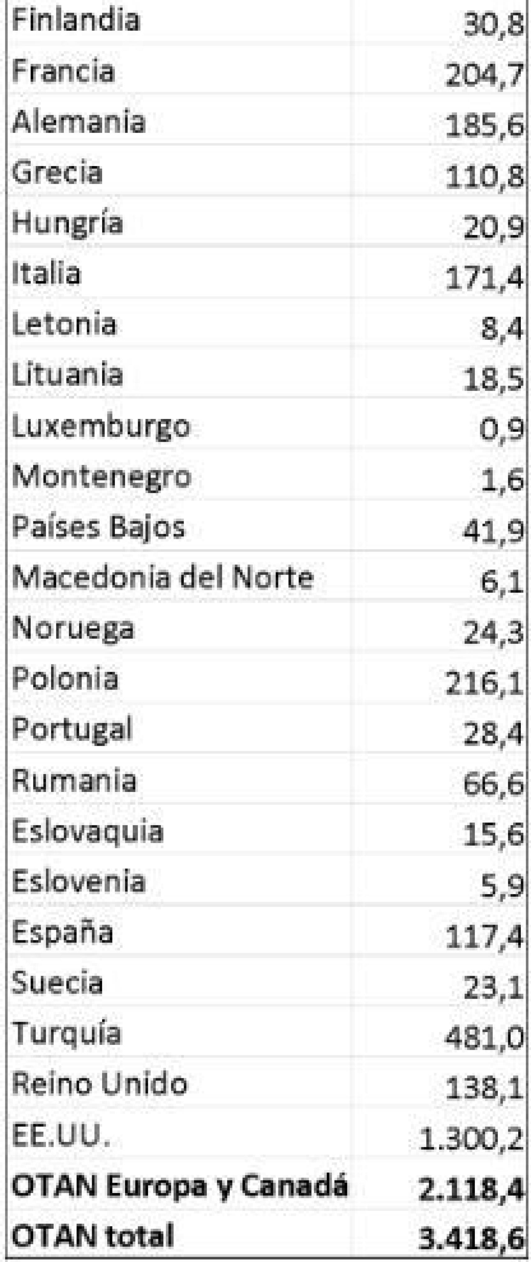 Lista alfabética de los países de la OTAN en función de su personal militar