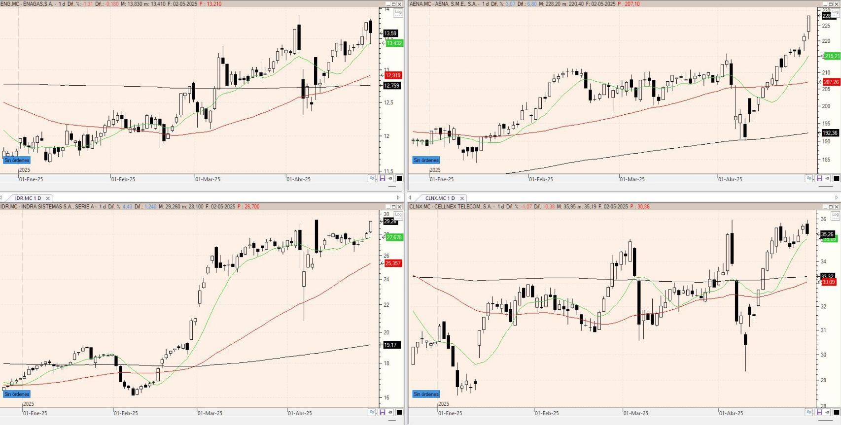 Evolución de los valores bajo seguimiento