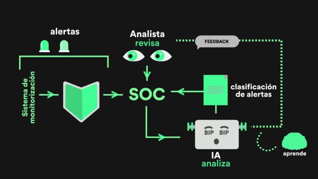 Funcionamiento de la nueva solución desarrollada por Cuatroochenta.