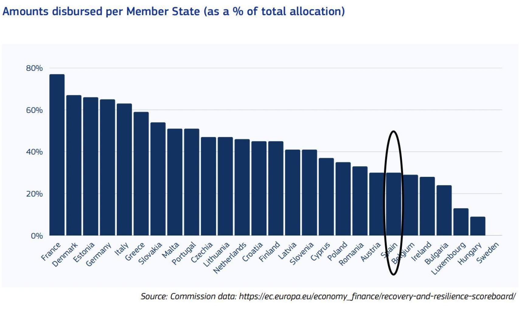 Cantidades desembolsadas por Estado miembro (como % del total de fondos adjudicados)
