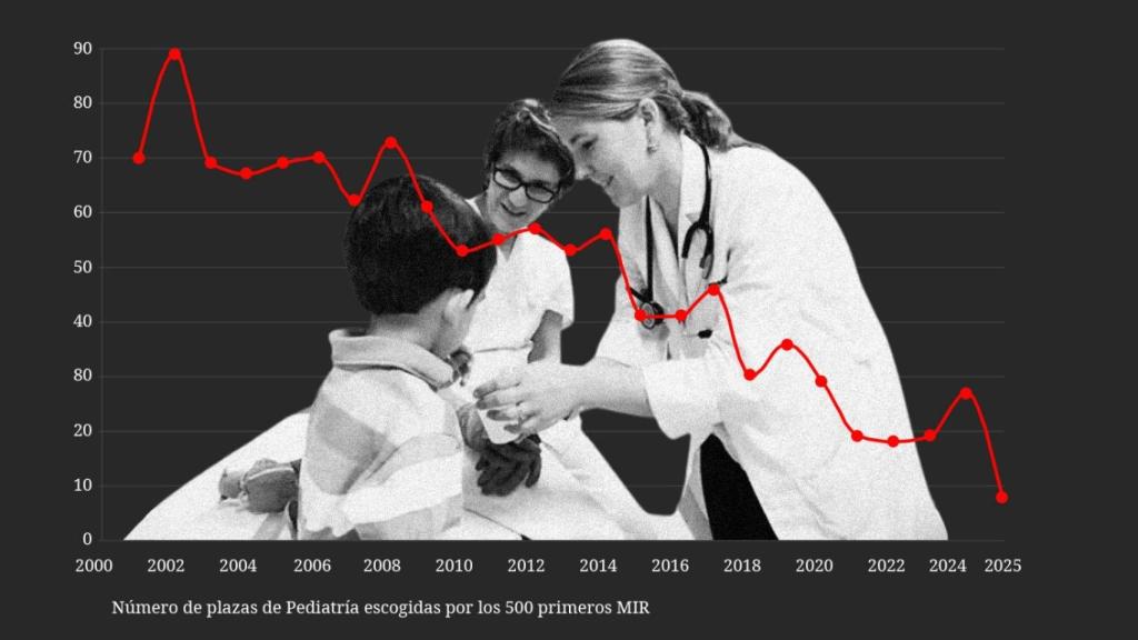 Desde el año 2000 hay una clara tendencia a la baja en los primeros puestos del MIR a la hora de optar por Pediatría.
