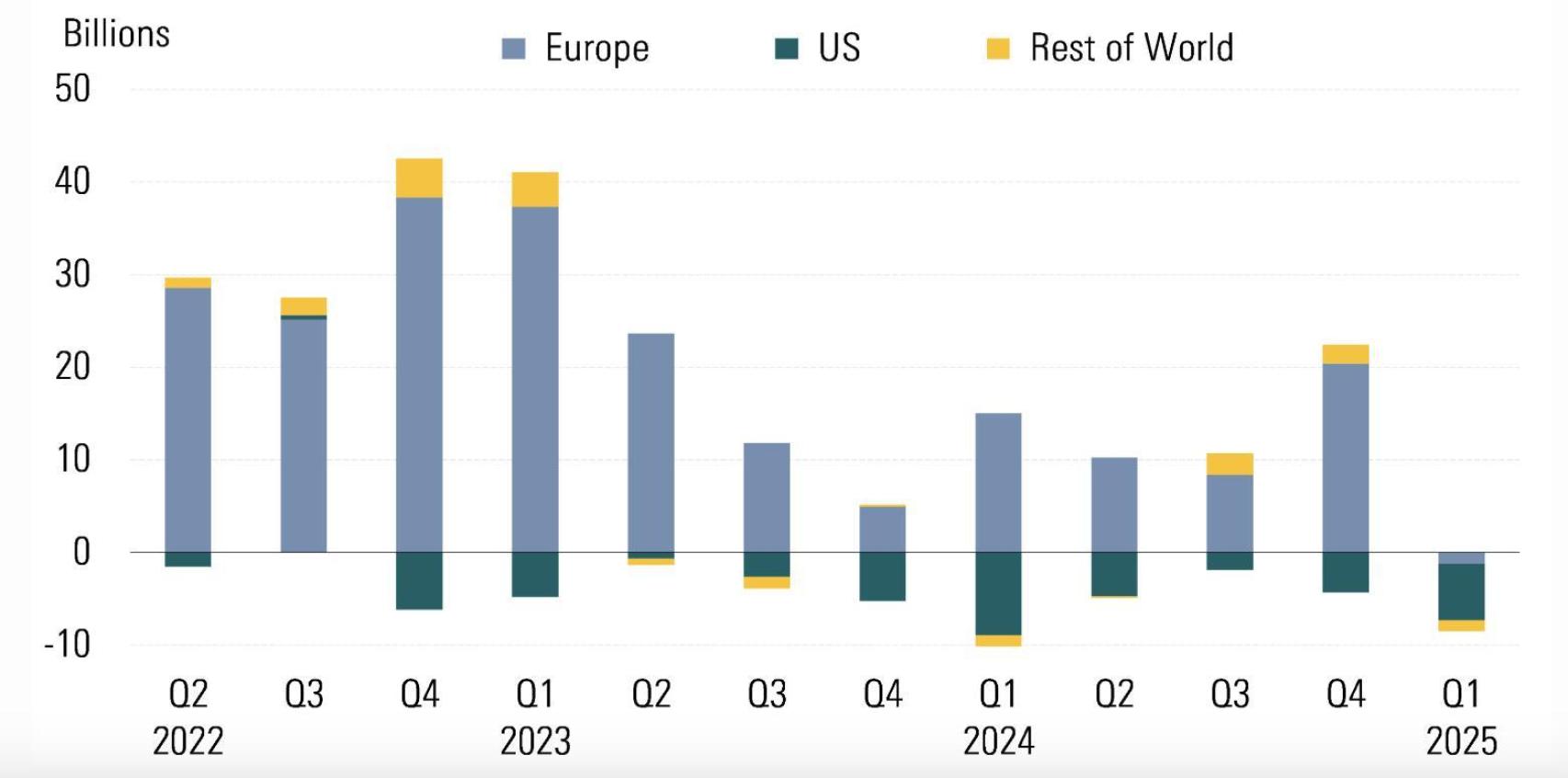 Ventas mundiales de fondos ASG.