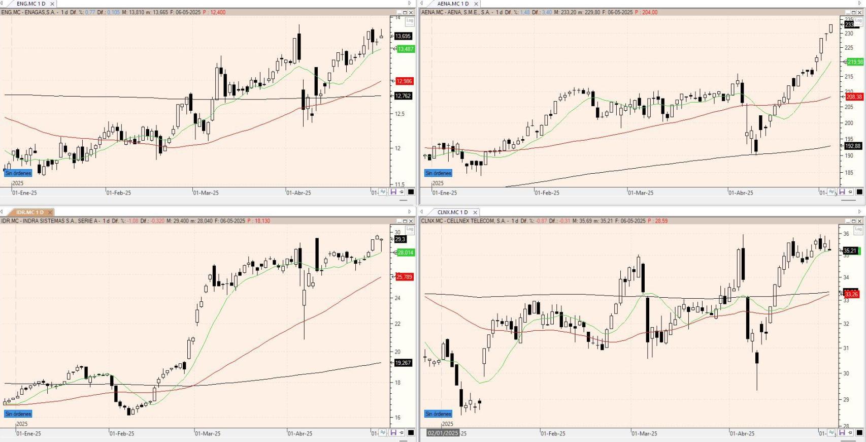 Evolución de los valores bajo seguimiento