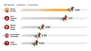 Ranking de apuestas: Parolin, Tagle y Zuppi favoritos para suceder a Francisco como Papa