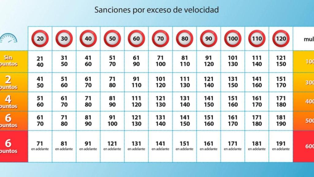 Tabla de sanciones por exceso de velocidad.