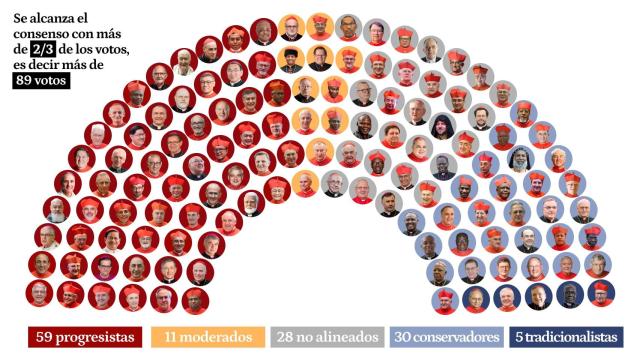 Radiografía del Cónclave: 69 progresistas frente a 36 conservadores, y 28 no alineados para elegir al próximo Papa