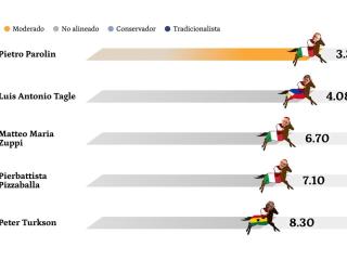 El Hipódromo del Cónclave: Parolin, Tagle y Zuppi favoritos en las casas de apuestas para suceder a Francisco como Papa