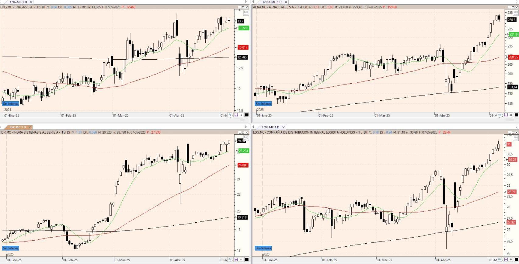 Evolución de los valores bajo seguimiento