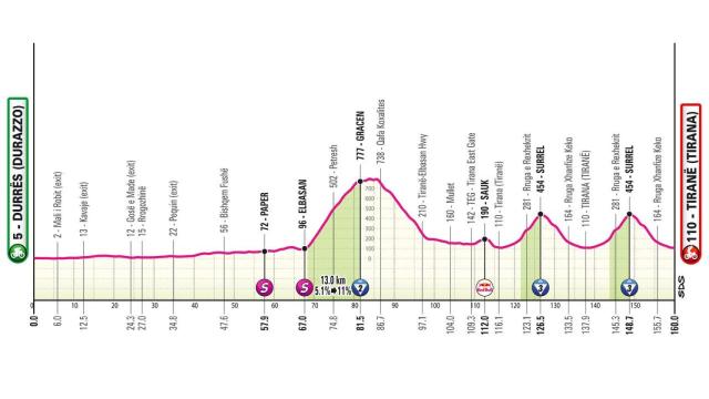 Giro de Italia 2025 - Etapa 1