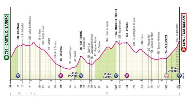 Giro de Italia 2025 - Etapa 7